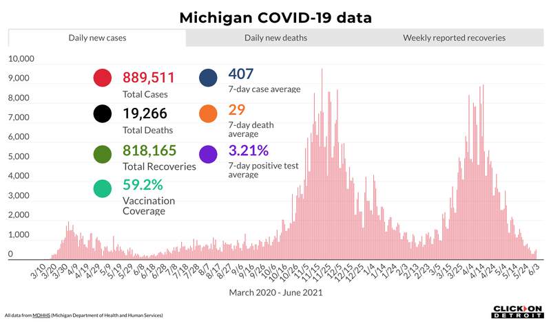 Michigan COVID: Here’s what to know June 4, 2021