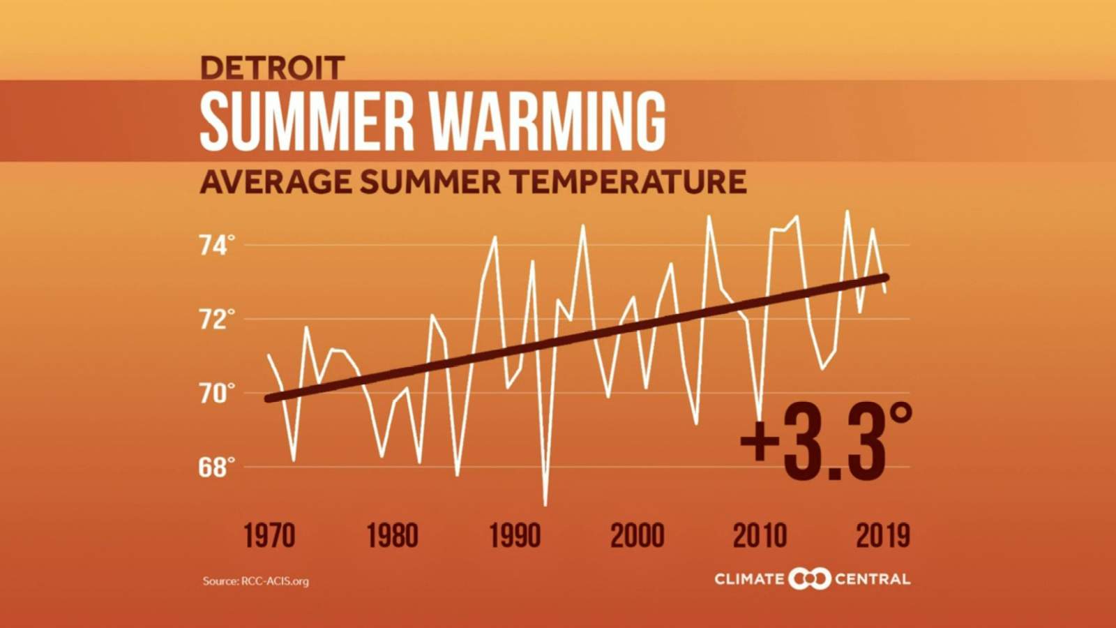 Detroit climate warming: Average summer temperature up 3 degrees since 1970