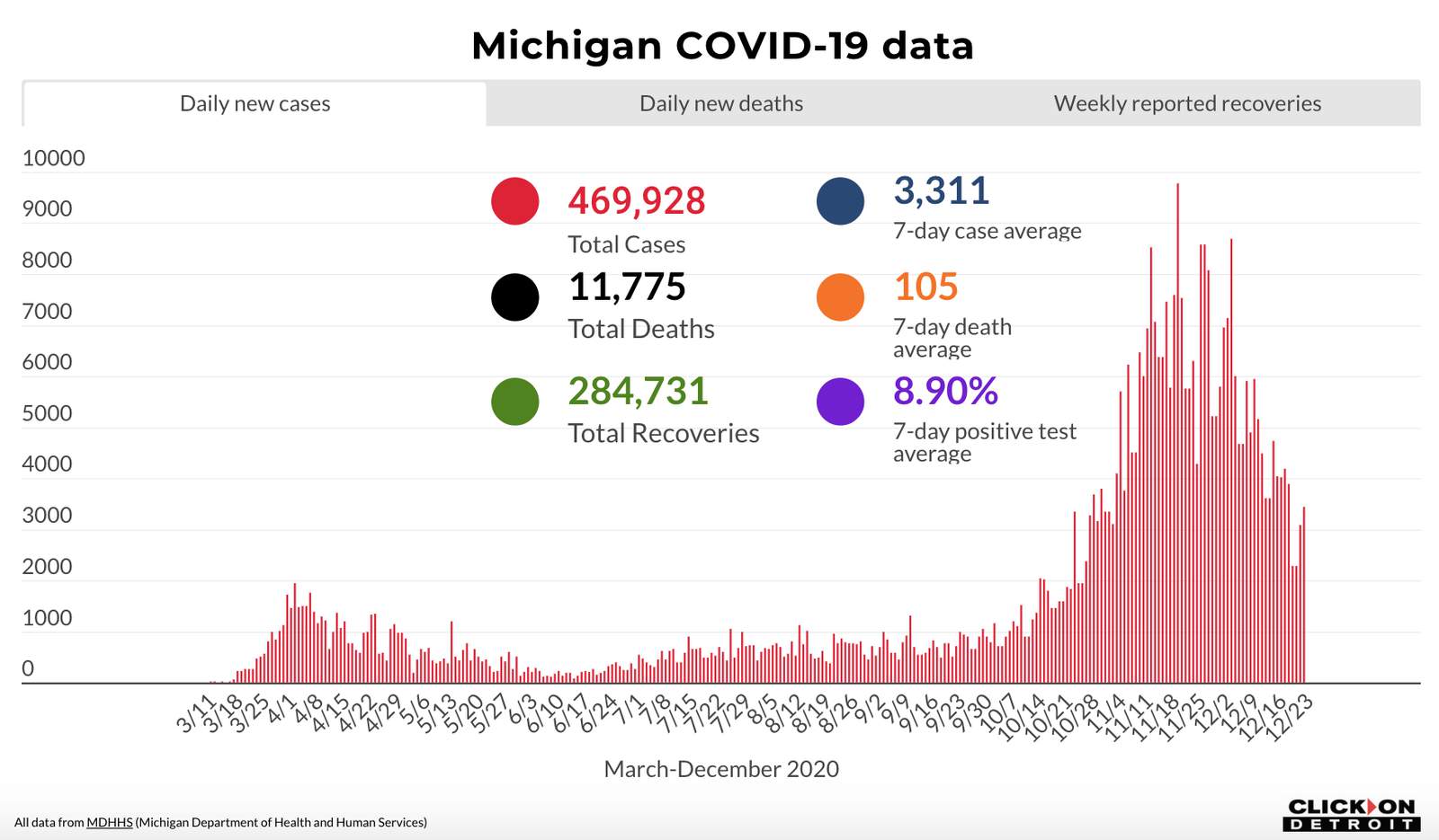 Michigan will not release daily COVID-19 data on 4 upcoming holidays