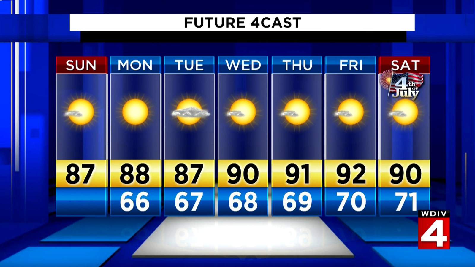 Metro Detroit weather: Heating up Sunday afternoon, even hotter later