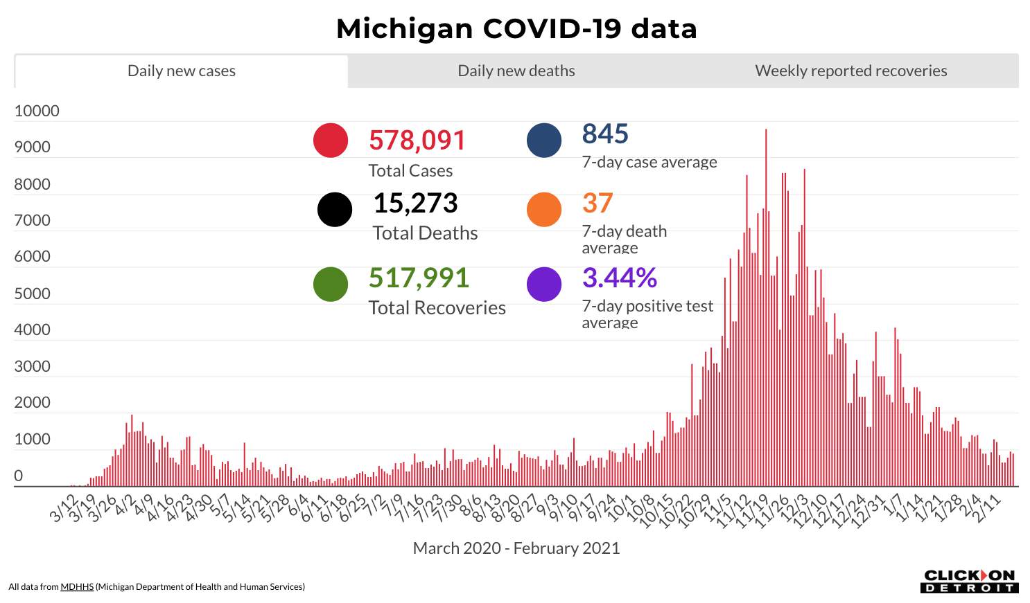 Coronavirus in Michigan: Here’s what to know Feb. 18, 2021