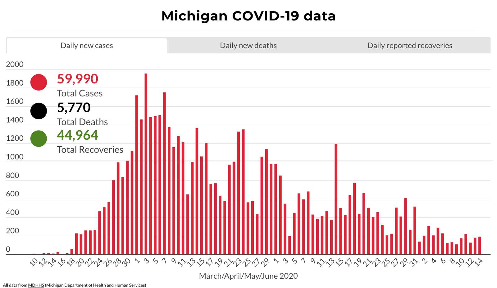 Coronavirus in Michigan: Here’s what to know June 15, 2020