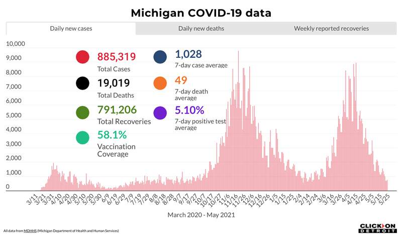 Michigan COVID: Here’s what to know May 26, 2021
