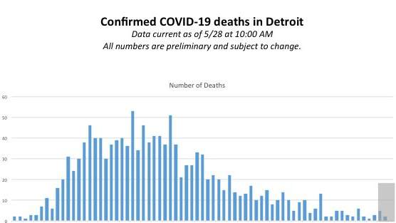 Detroit COVID-19: Cases reach 10,927, death toll at 1,353 on May 28