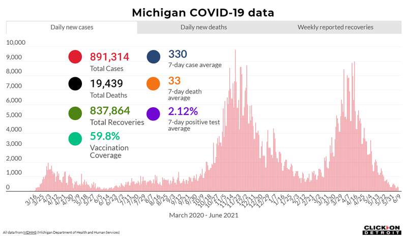 Michigan COVID: Here’s what to know June 10, 2021