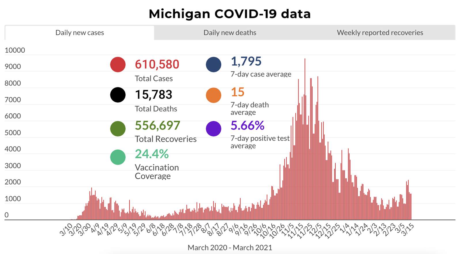 Morning Briefing March 16, 2021: Michigan COVID data shows trouble trends, registration for vaccine at Ford Field now open, Lions roster changes