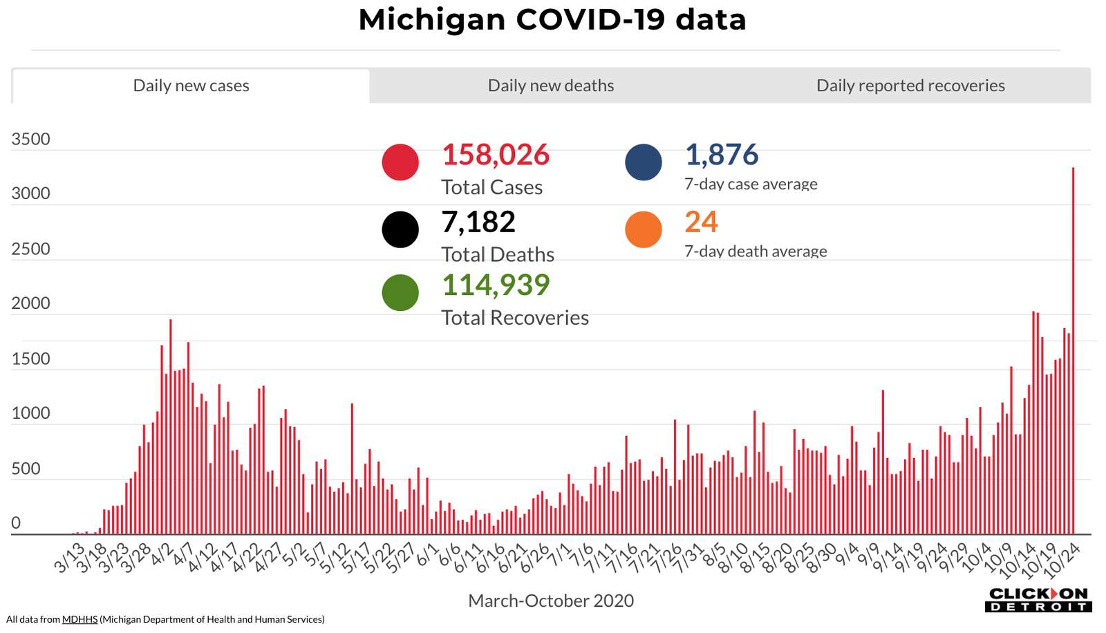 Michigan COVID cases: Oct. 25, 2020 updates