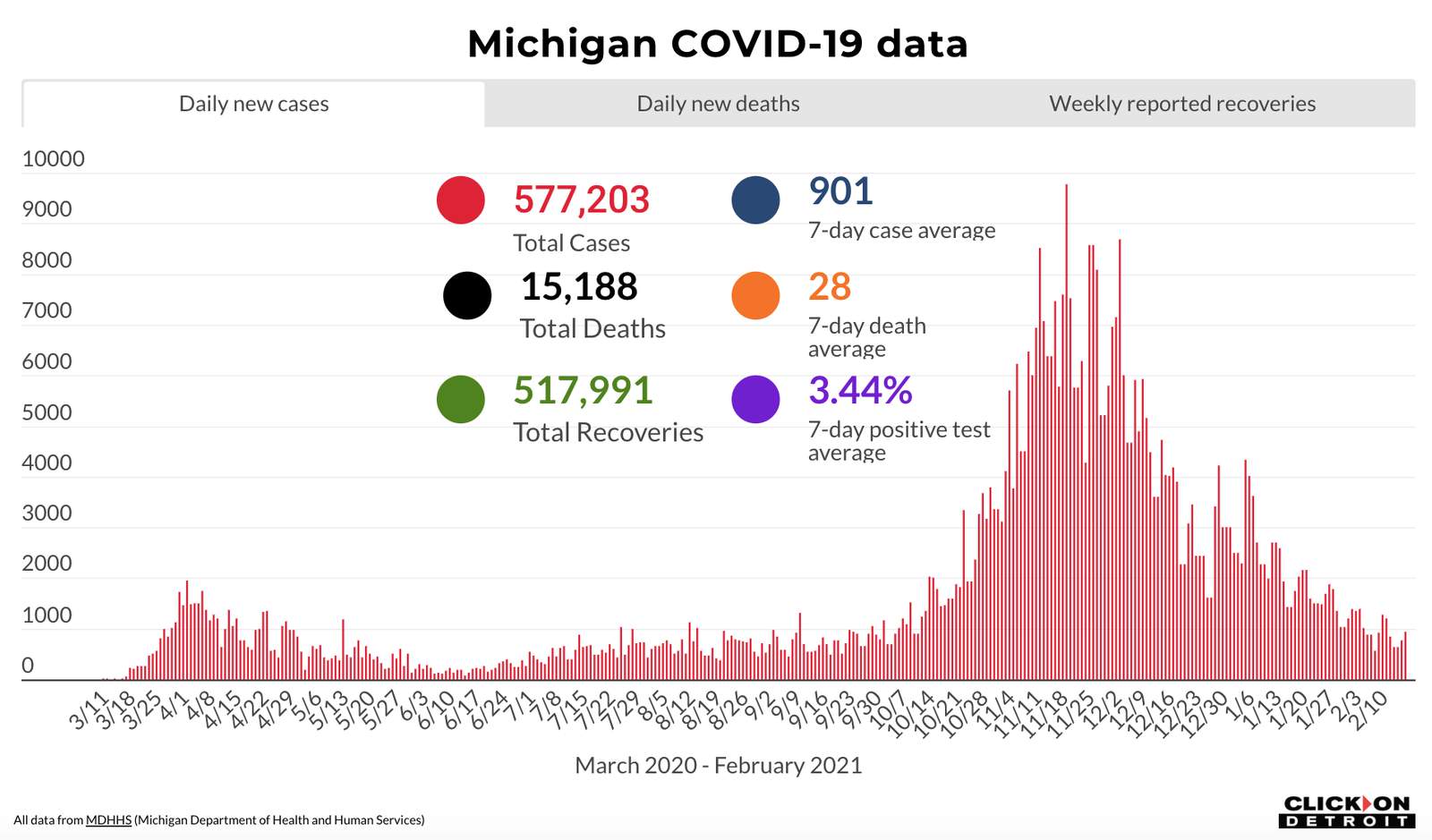 Coronavirus in Michigan: Here’s what to know Feb. 17, 2021