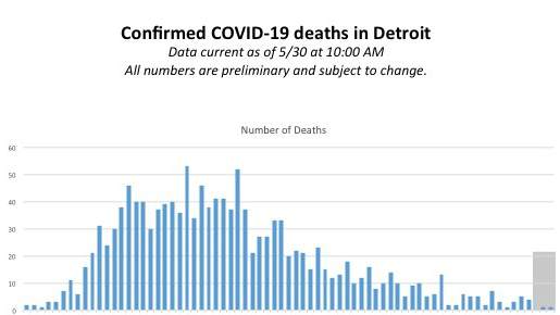 Detroit COVID-19: Cases reach 10,967, death toll at 1,372 on May 30