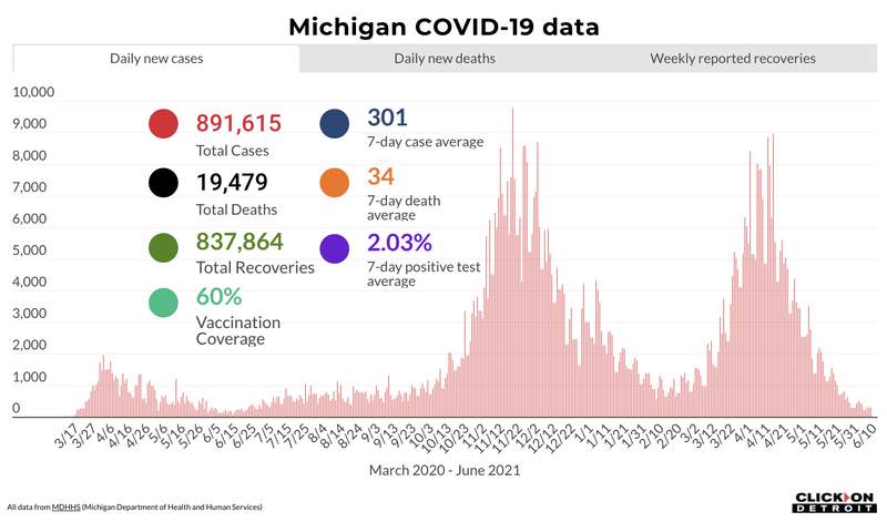Michigan COVID: Here’s what to know June 11, 2021
