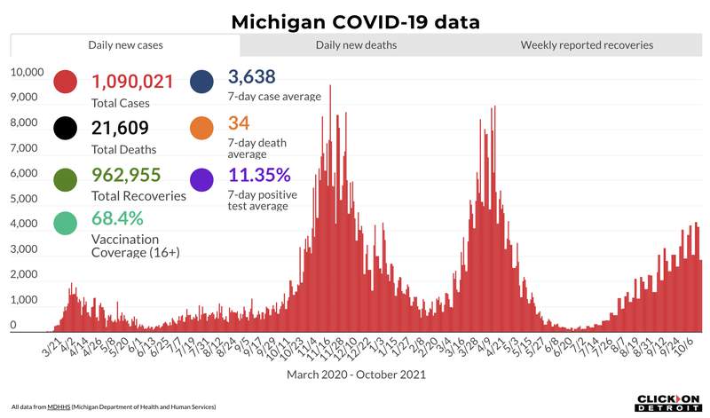 Michigan COVID: Here’s what to know Oct. 20, 2021
