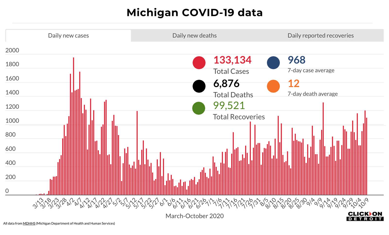 Coronavirus in Michigan: Here’s what to know Oct. 9, 2020