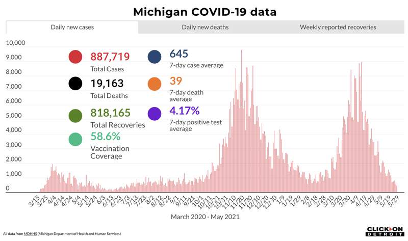 Michigan COVID: Here’s what to know May 31, 2021