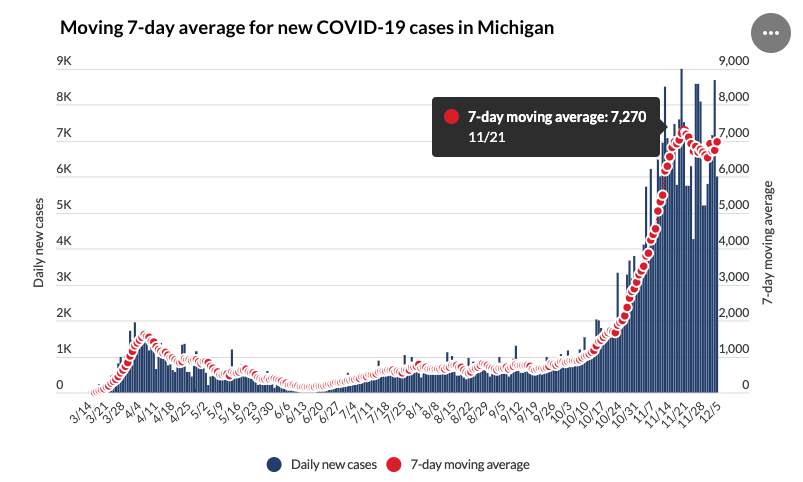 Morning Briefing Dec. 7, 2020: 3 key Michigan COVID data points, Jocelyn Benson says armed protesters gathered outside her home