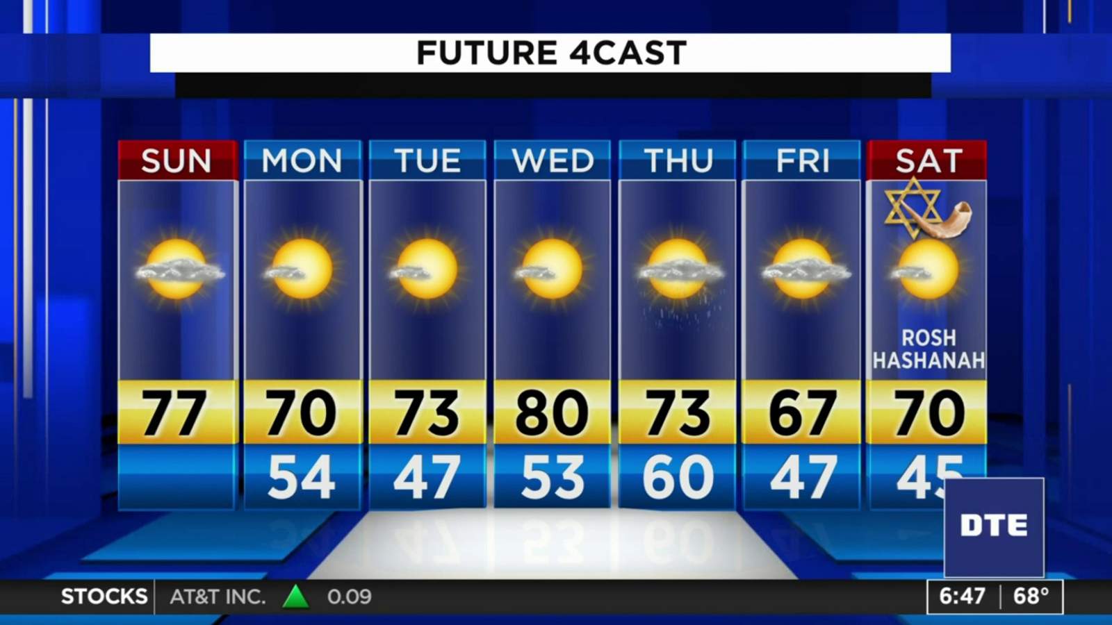 Metro Detroit weather: A mostly dry breezy Sunday
