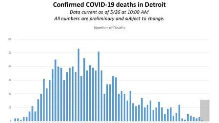 Detroit COVID-19: Cases reach 10,847, death toll at 1,329 on May 26