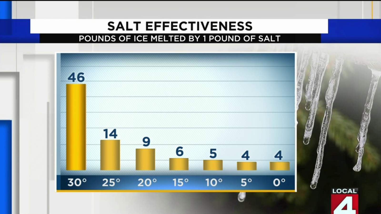 How effective is salt in extremely cold weather?
