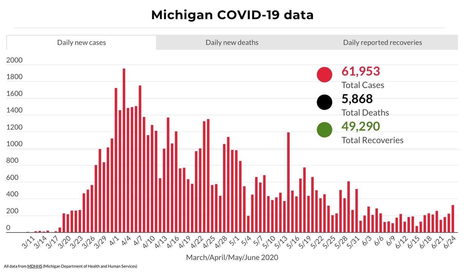Coronavirus in Michigan: Here’s what to know June 24, 2020