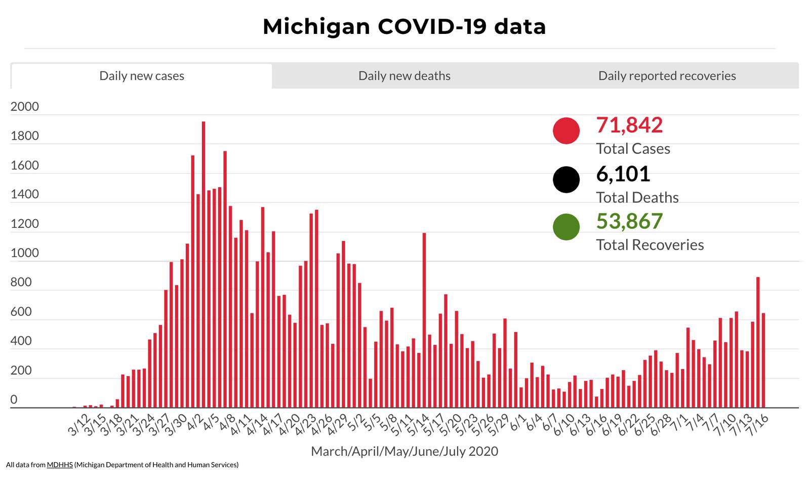 Coronavirus in Michigan: Heres what to know July 17, 2020