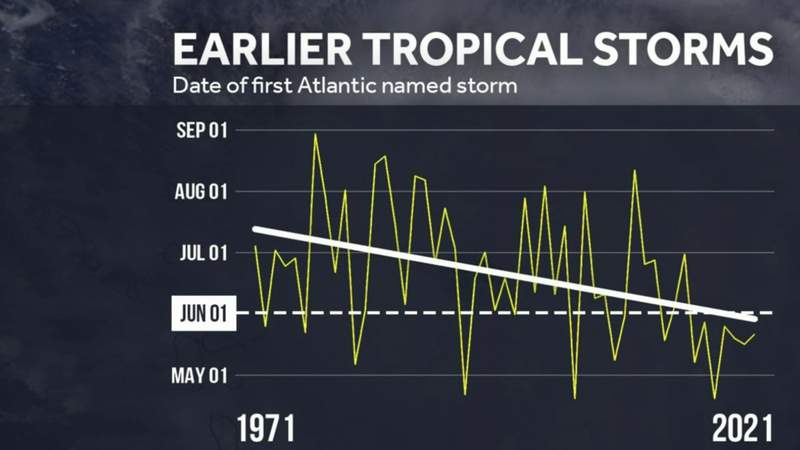 Data: Impact of climate change on tropical storms