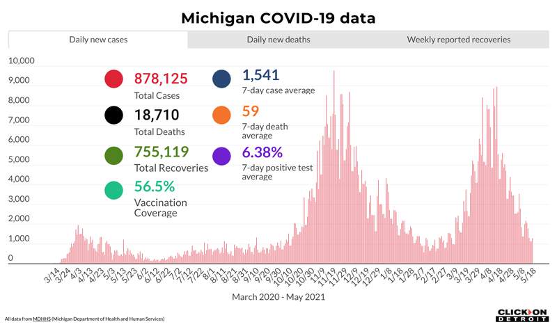 Michigan COVID: Here’s what to know May 18, 2021