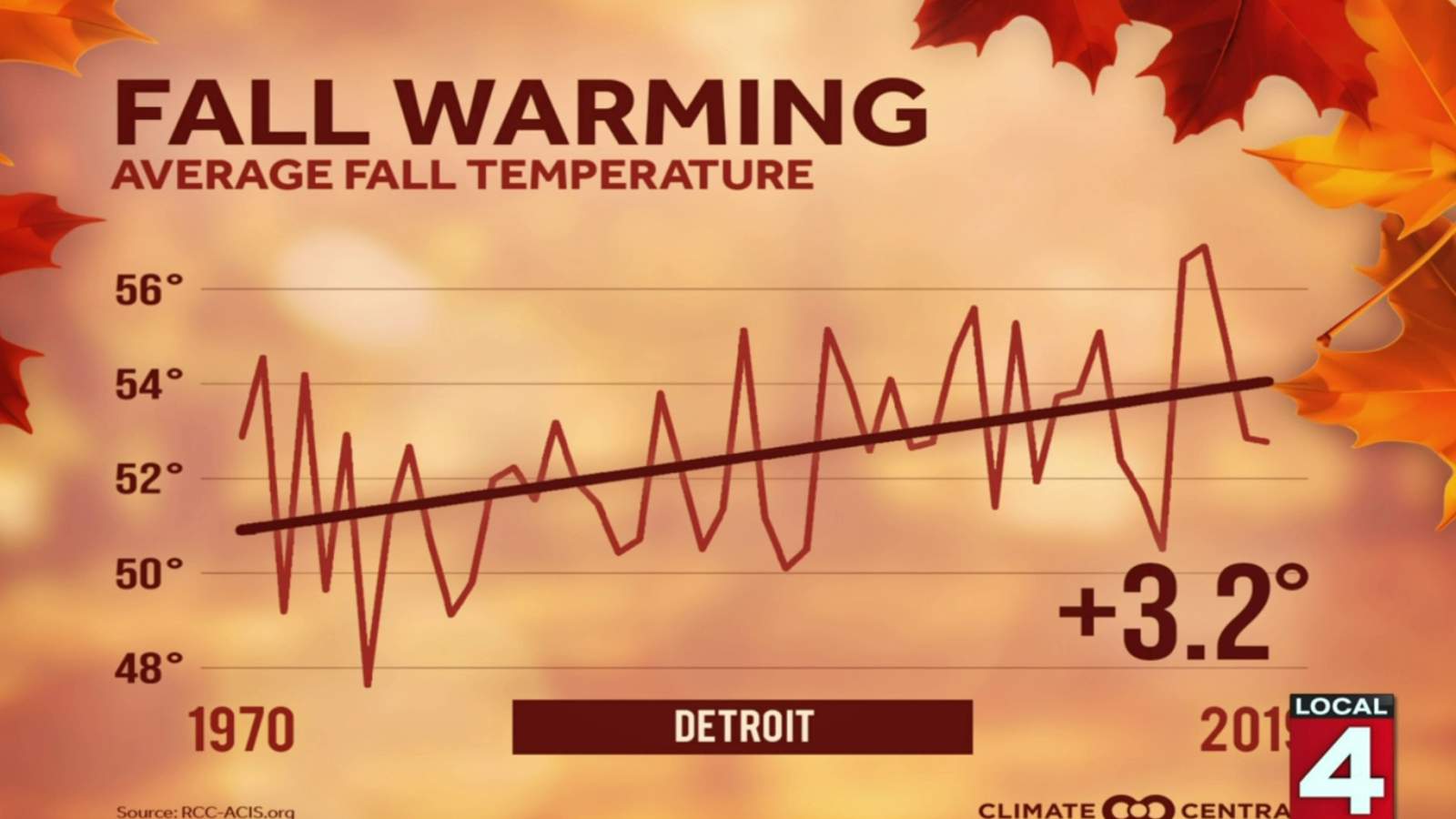 Average fall temperatures in Detroit up 3.2 degrees since 1970