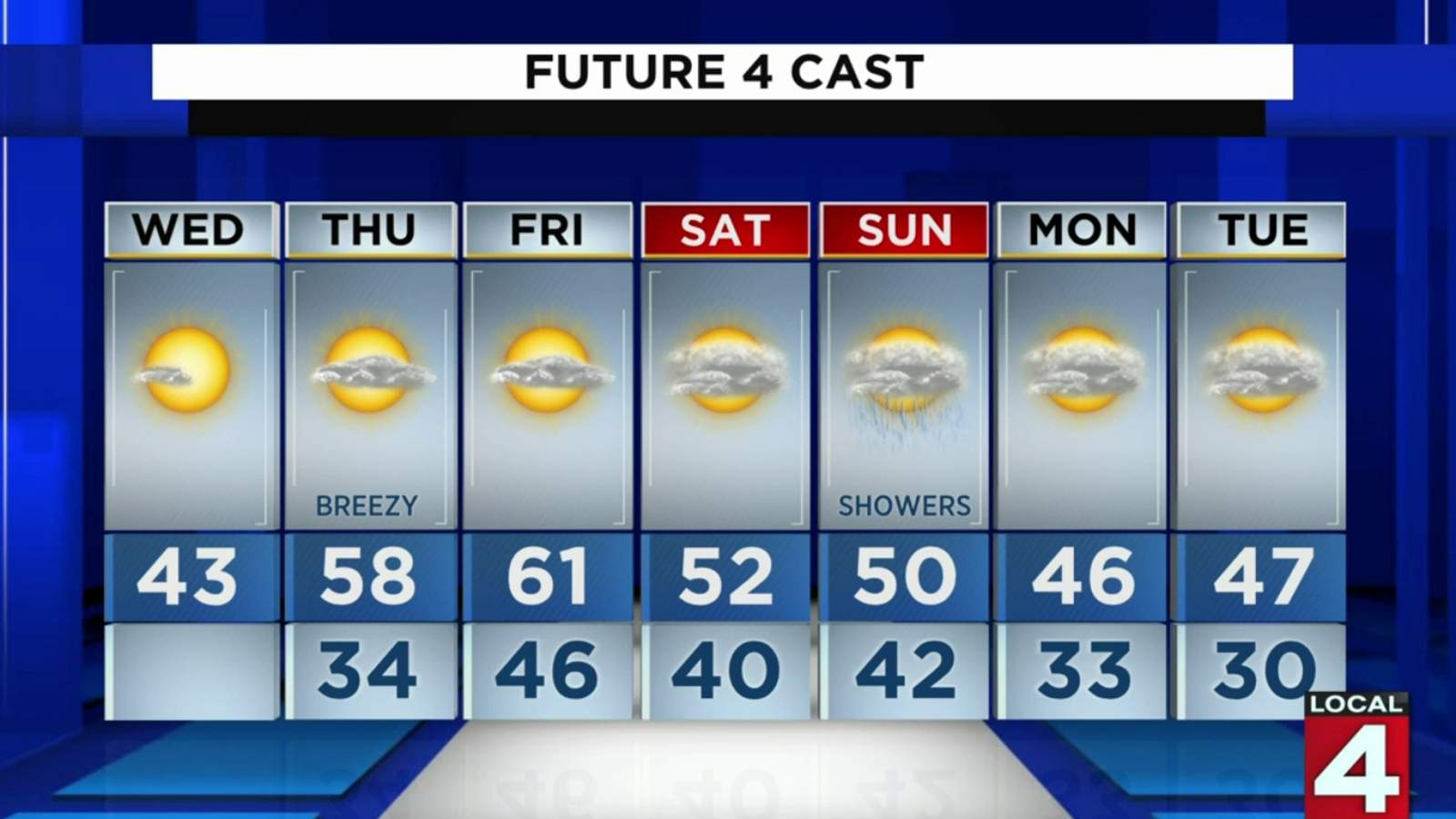 Metro Detroit weather: More sun, a little warmth