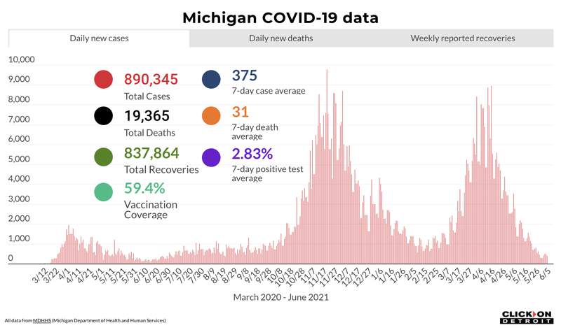 Michigan COVID: Here’s what to know June 7, 2021