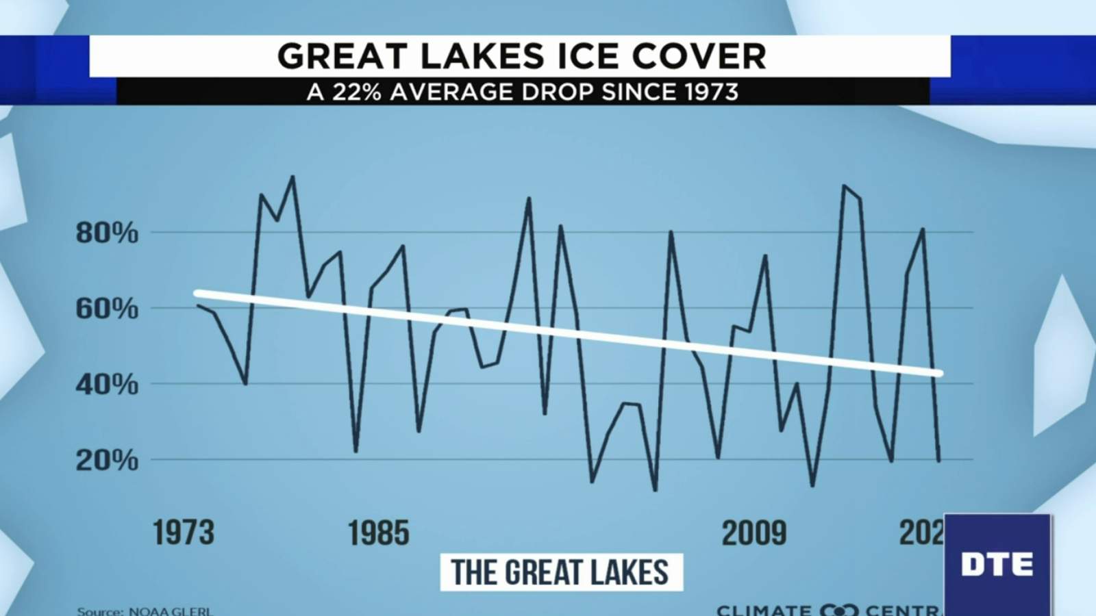 Great Lakes ice cover: Down 22% on average since 1973