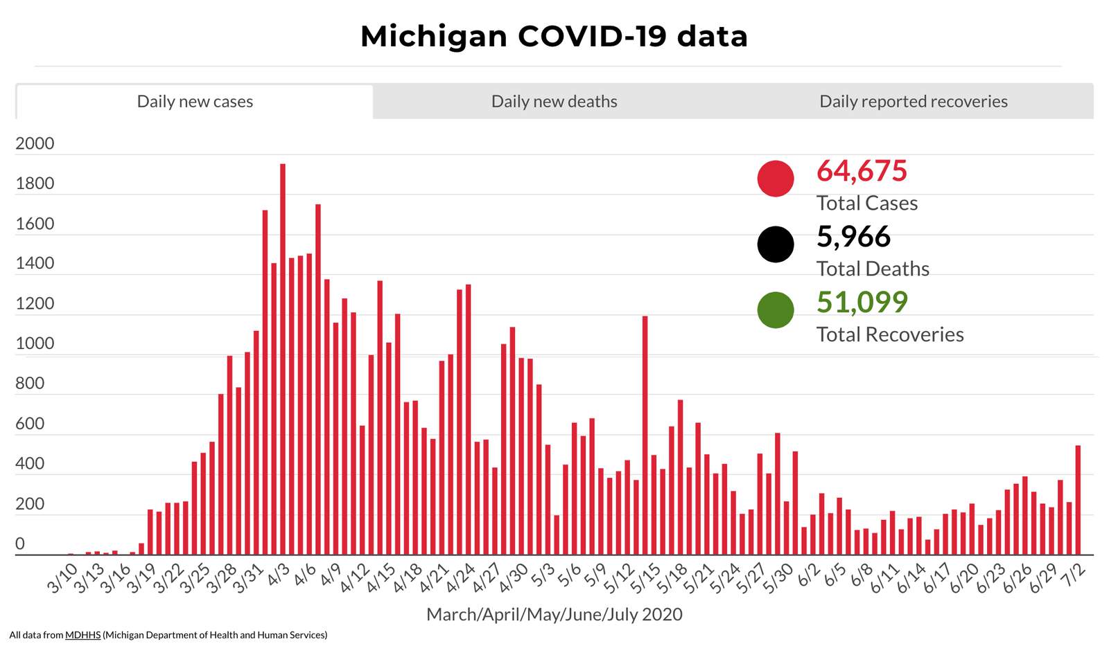 Coronavirus in Michigan: Heres what to know July 3, 2020