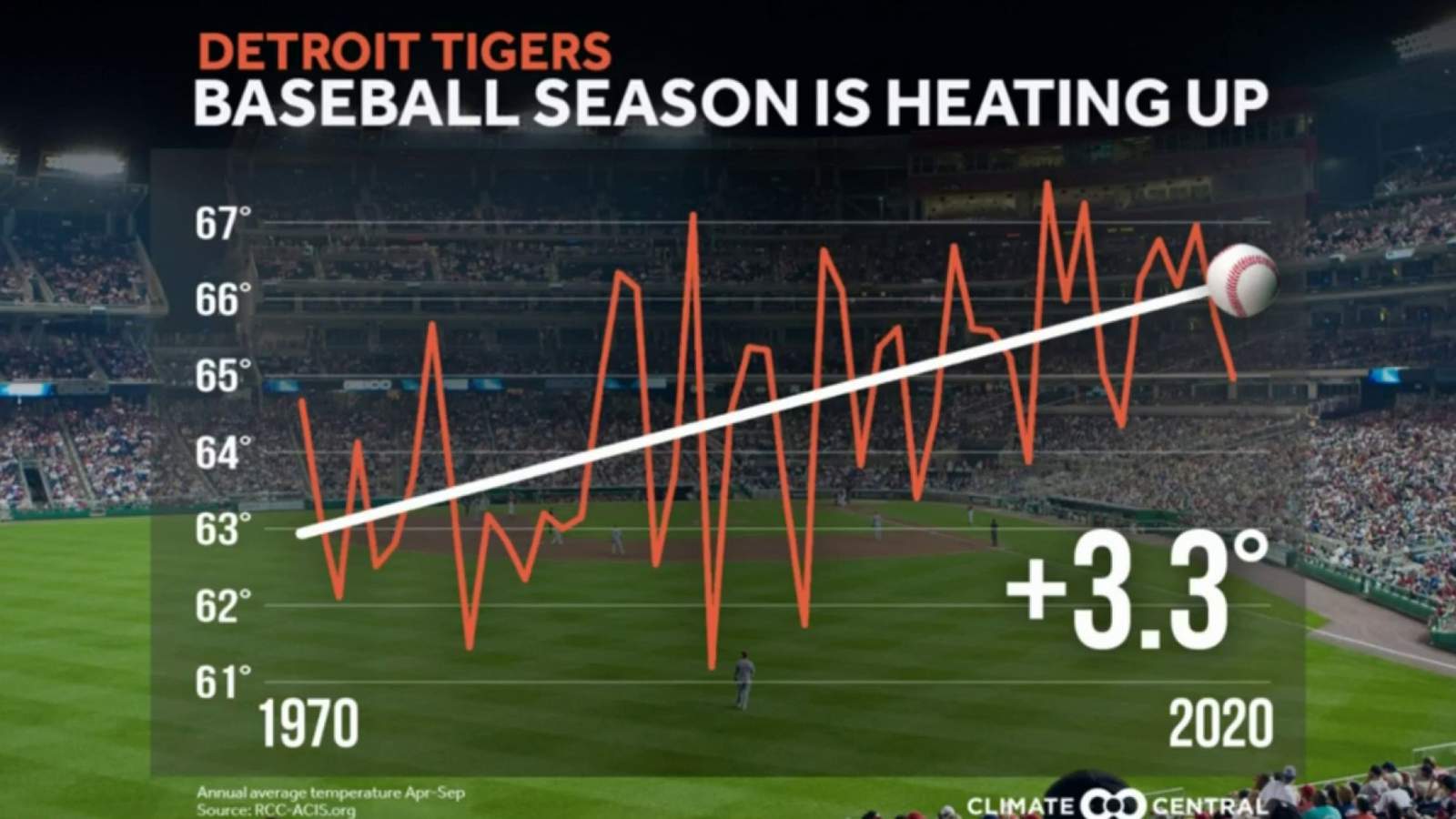 Opening Day temps in Detroit rise in recent decades due to global warming