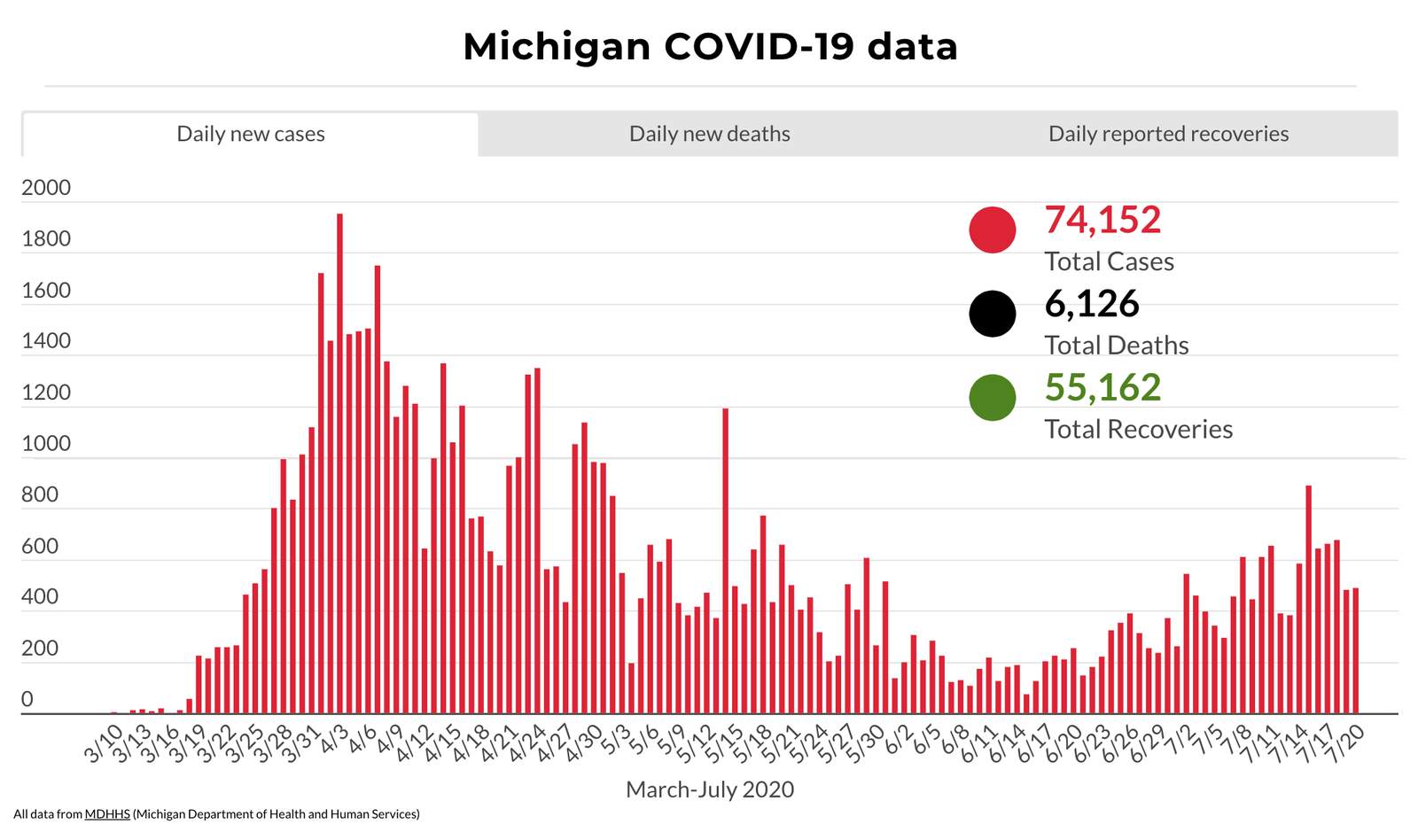 Coronavirus in Michigan: Here’s what to know July 20, 2020