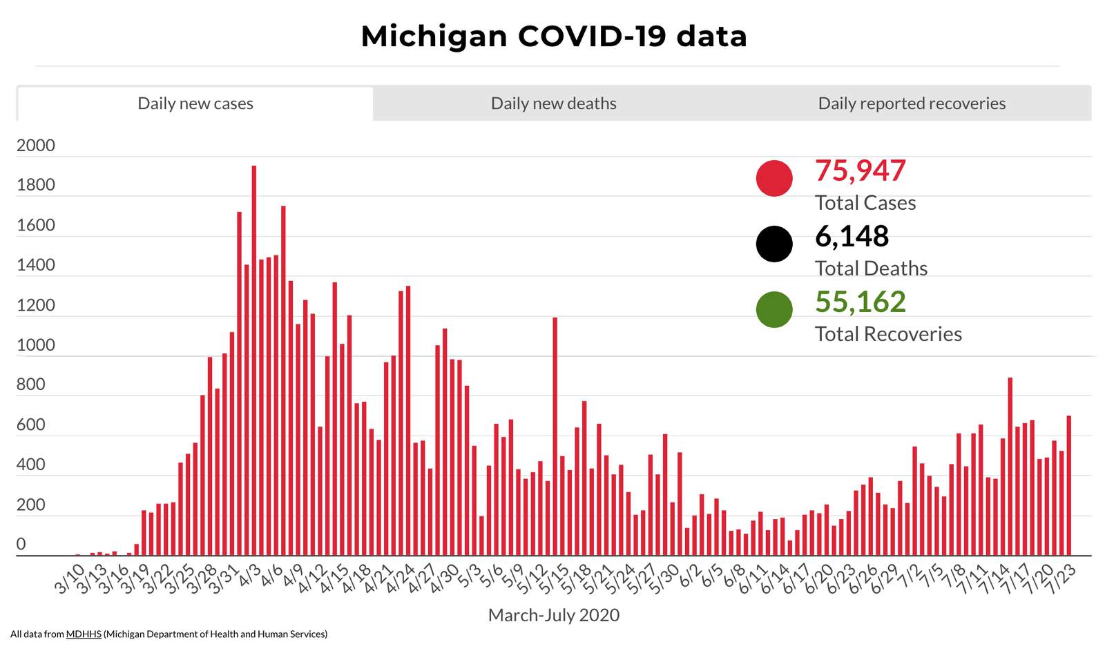 Coronavirus in Michigan: Here’s what to know July 23, 2020
