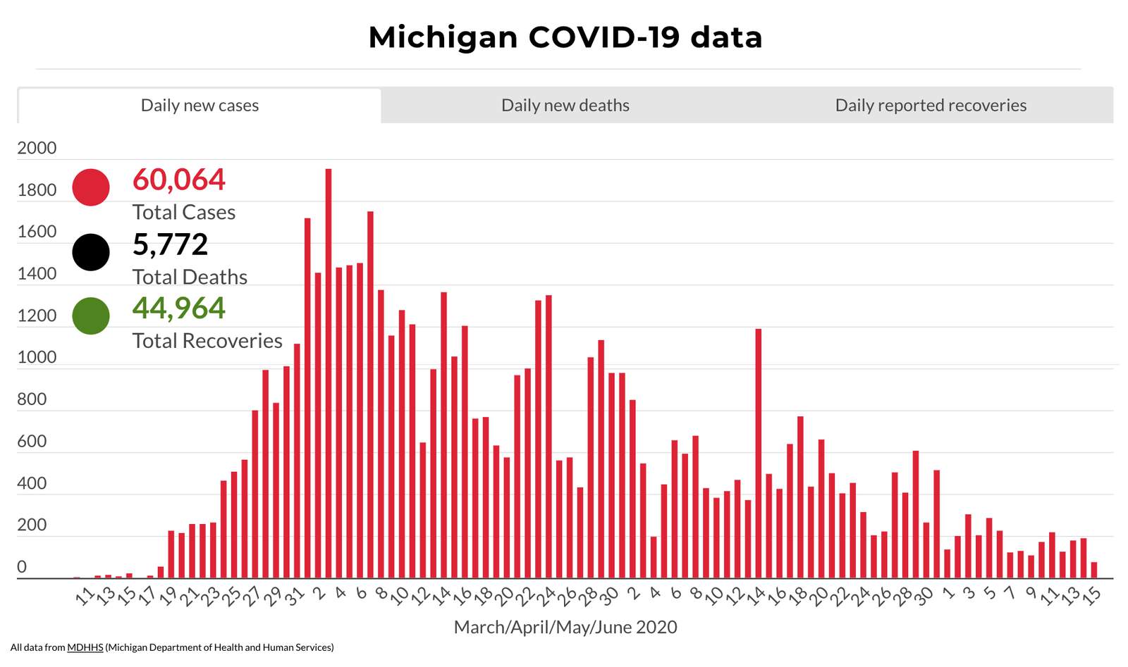 Coronavirus in Michigan: Here’s what to know June 16, 2020
