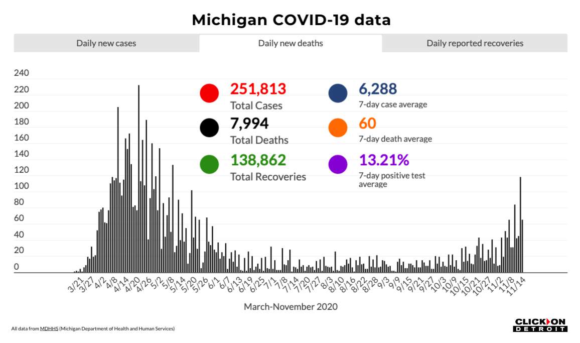 ‘Deadly and grim’: Michigan could soon see 1,000 COVID-19 deaths per week, model says