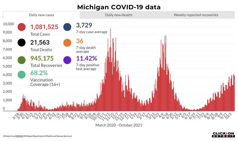 Michigan COVID: Here’s what to know Oct. 18, 2021