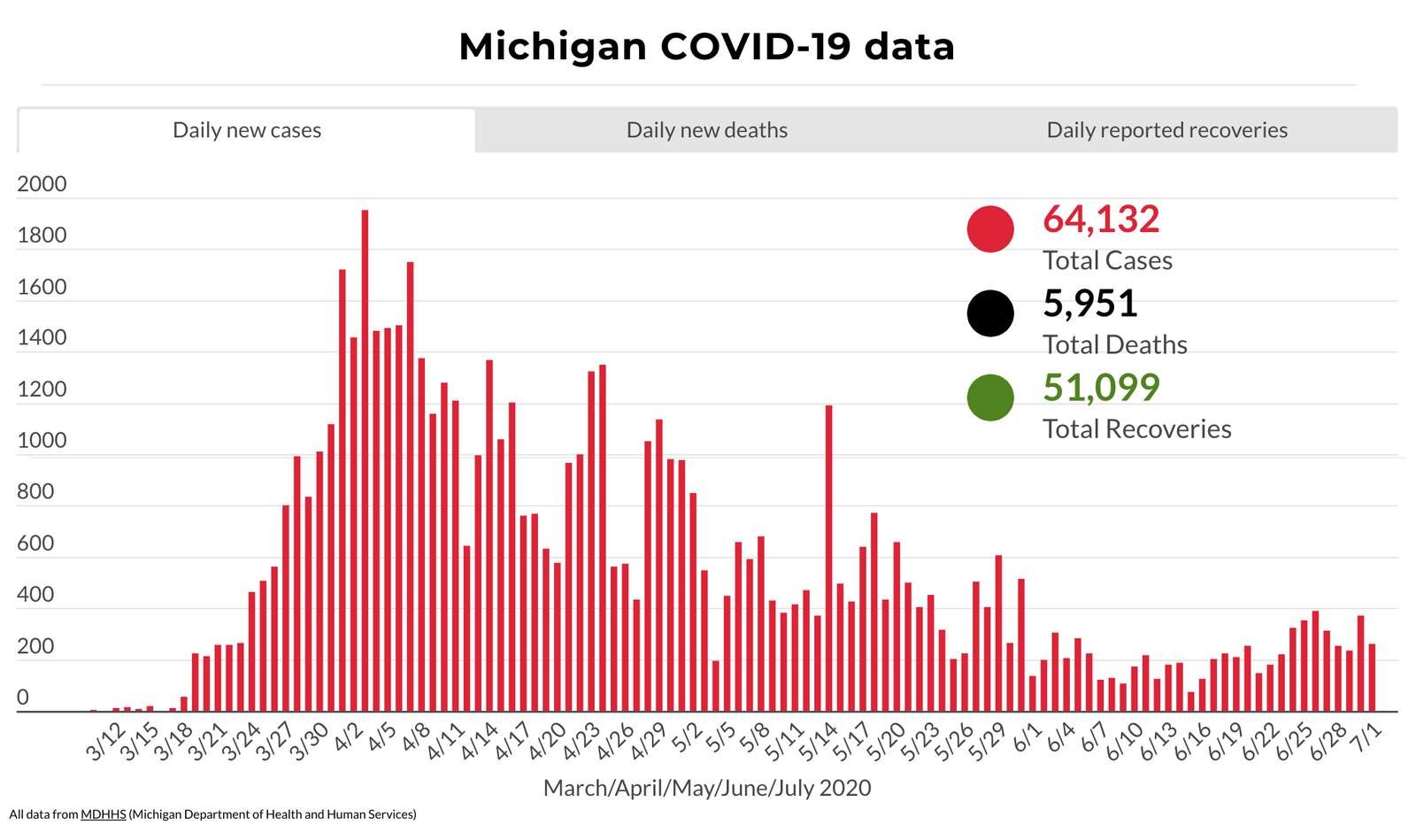 Coronavirus in Michigan: Heres what to know July 2, 2020