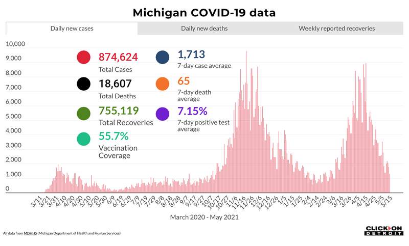 Michigan COVID: Here’s what to know May 16, 2021