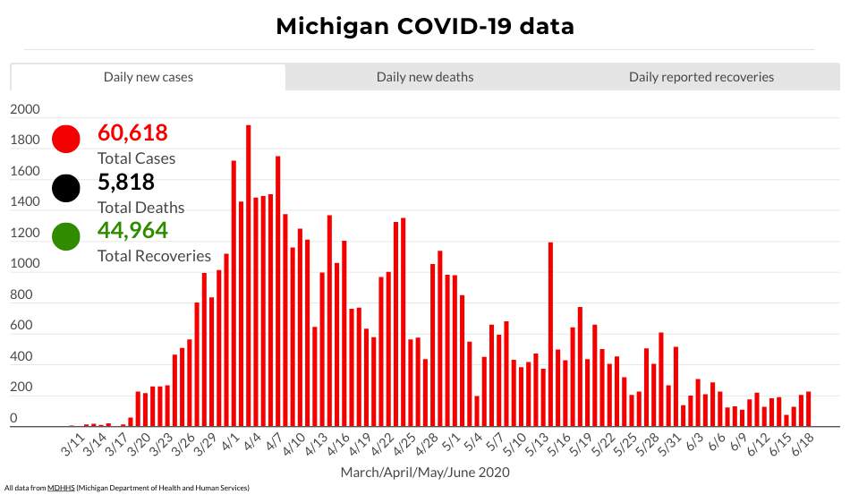 Coronavirus in Michigan: Here’s what to know June 19, 2020