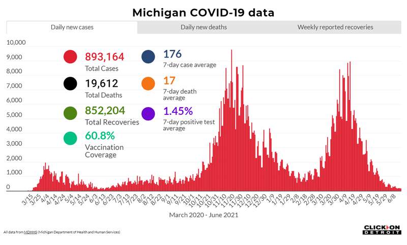 Michigan COVID: Here’s what to know June 19, 2021