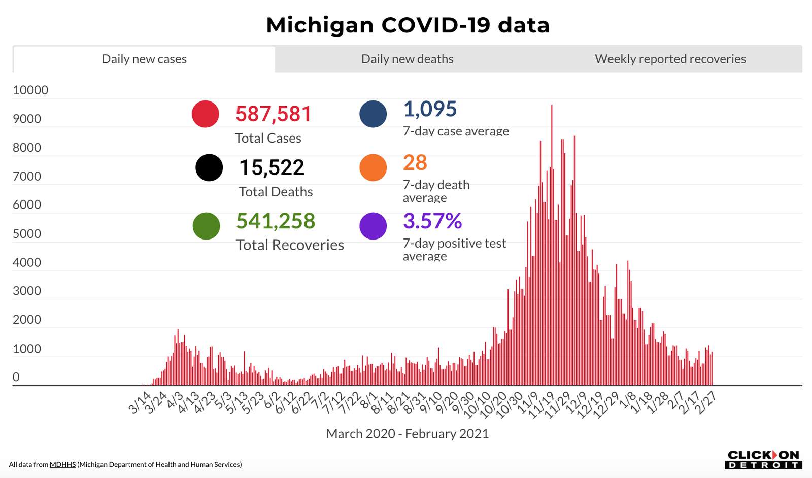 Coronavirus in Michigan: Here’s what to know Feb. 28, 2021 - WDIV ClickOnDetroit