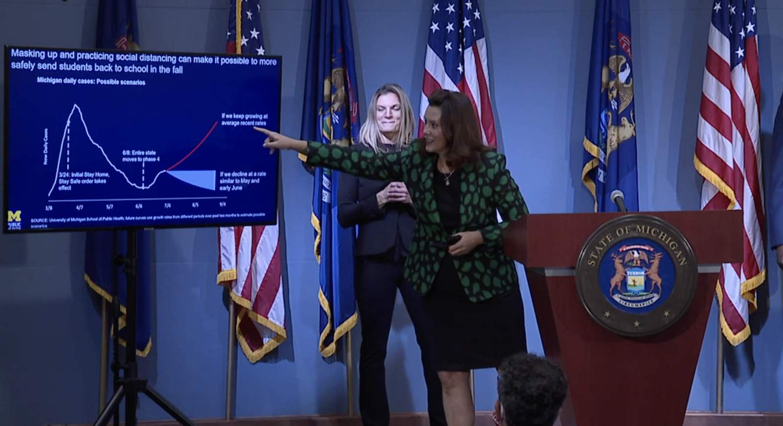 Gov. Whitmer warns spotty compliance has Michigan on track for more COVID-19 cases than first peak