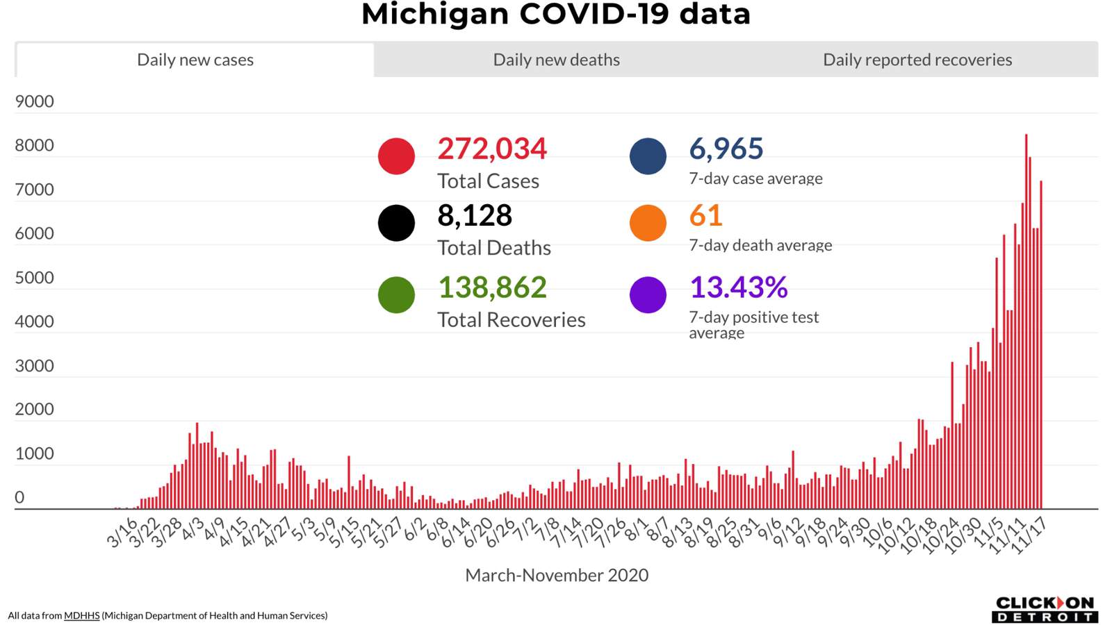 Live stream: Michigan epidemiologist joins MDHHS to talk about COVID-19 trends across state