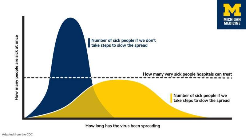 Flattening the curve: Why it’s important to slow the spread of coronavirus (COVID-19)