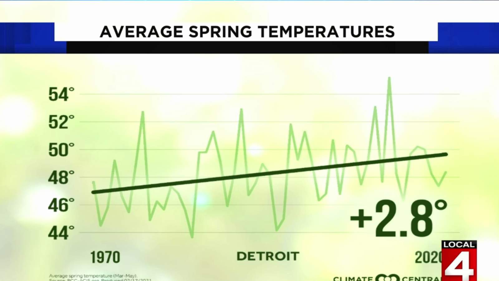 Detroit’s average spring temperatures trending warmer