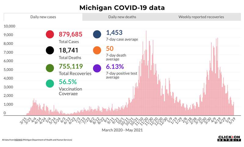 Michigan COVID: Here’s what to know May 20, 2021