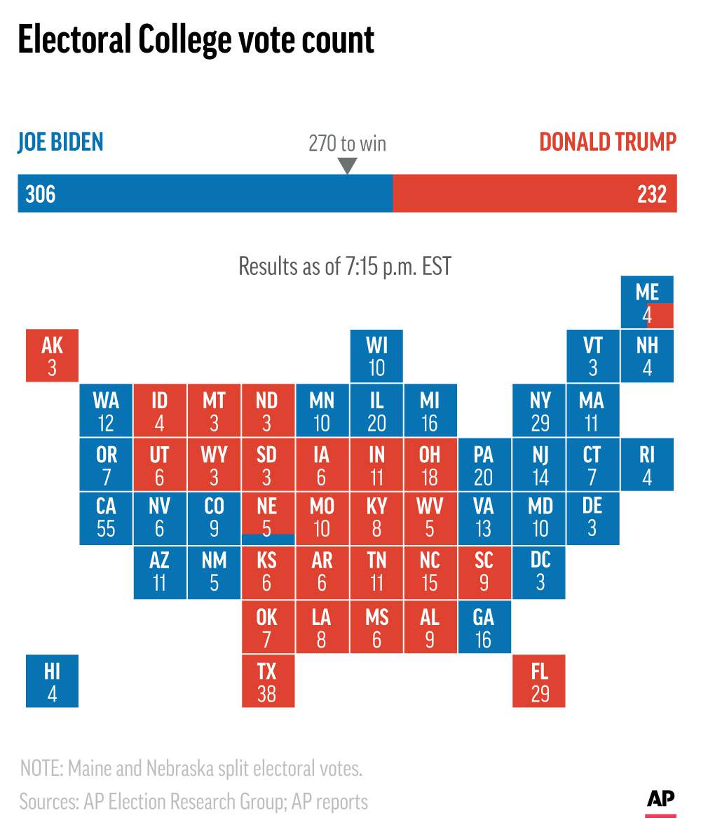 Electoral College makes it official: Biden won, Trump lost