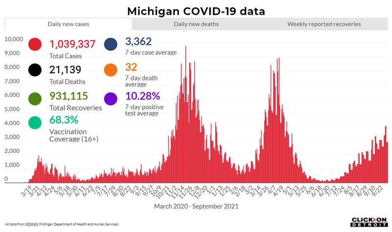 Michigan COVID: Here’s what to know Oct. 5, 2021
