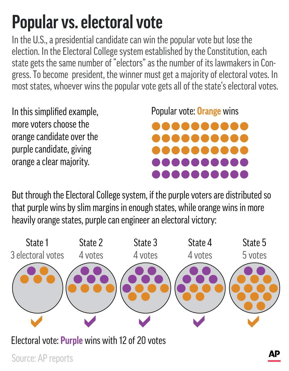 Electoral College vs. popular vote in the United States: What to know