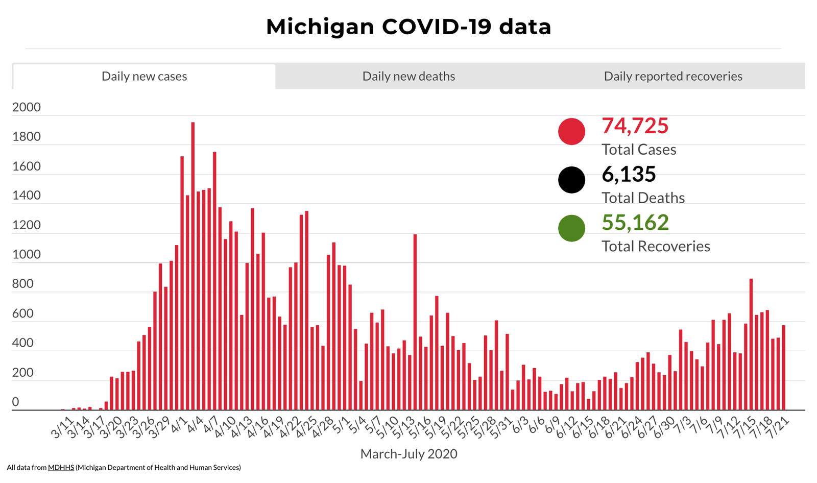 Coronavirus in Michigan: Here’s what to know July 21, 2020